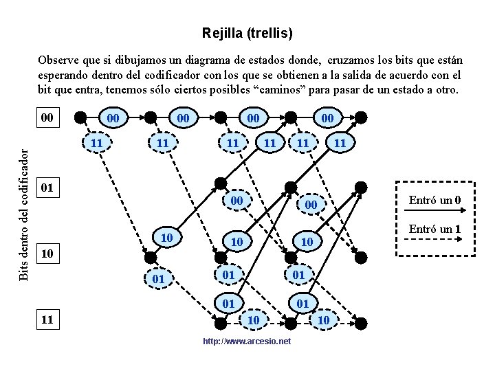 Rejilla (trellis) Observe que si dibujamos un diagrama de estados donde, cruzamos los bits