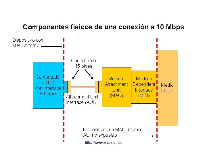 Componentes físicos de una conexión a 10 Mbps Dispositivo con MAU externo Conector de