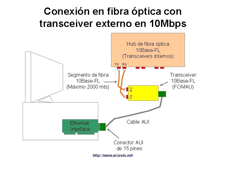 Conexión en fibra óptica con transceiver externo en 10 Mbps Hub de fibra óptica