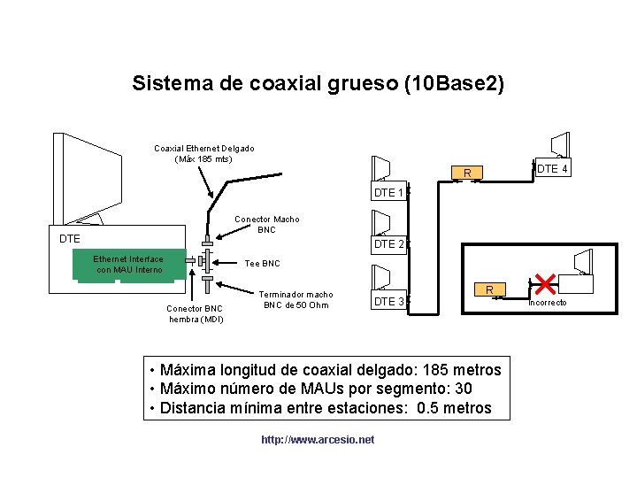 Sistema de coaxial grueso (10 Base 2) Coaxial Ethernet Delgado (Máx 185 mts) DTE Sistema de coaxial grueso (10 Base 2) Coaxial Ethernet Delgado (Máx 185 mts) DTE