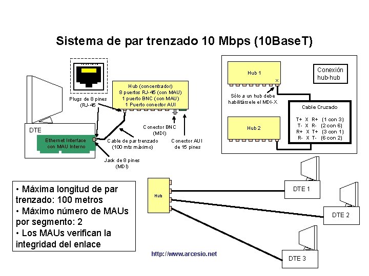 Sistema de par trenzado 10 Mbps (10 Base. T) 12345678 Conexión hub-hub Hub 1