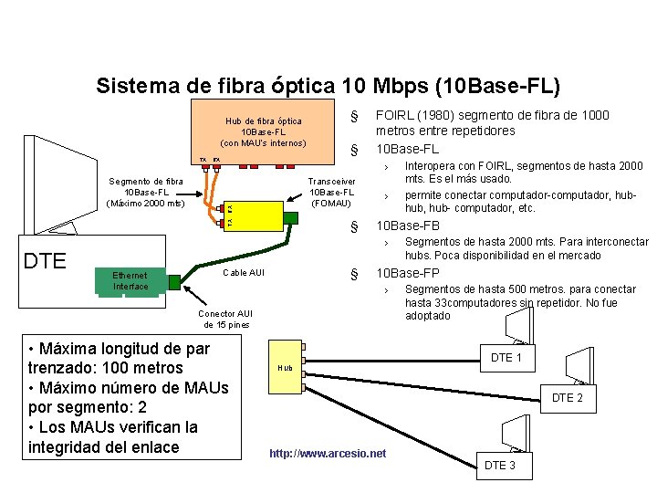 Sistema de fibra óptica 10 Mbps (10 Base-FL) Hub de fibra óptica 10 Base-FL