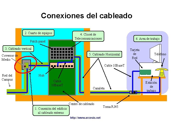 Conexiones del cableado 2. Cuarto de equipos Patch panel 4. Closet de Telecomunicaciones 6.