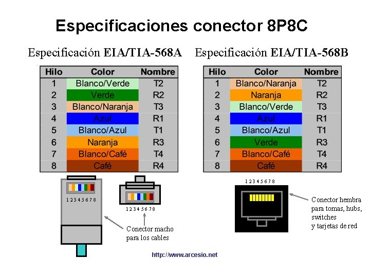 Especificaciones conector 8 P 8 C Especificación EIA/TIA-568 A Especificación EIA/TIA-568 B 12345678 Conector