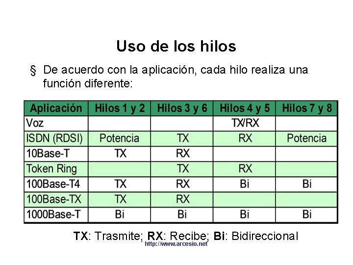 Uso de los hilos § De acuerdo con la aplicación, cada hilo realiza una Uso de los hilos § De acuerdo con la aplicación, cada hilo realiza una