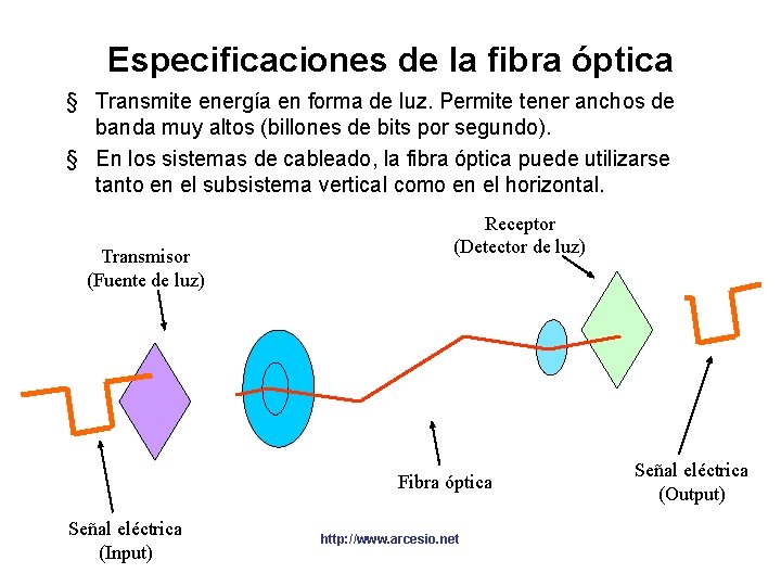 Especificaciones de la fibra óptica § Transmite energía en forma de luz. Permite tener