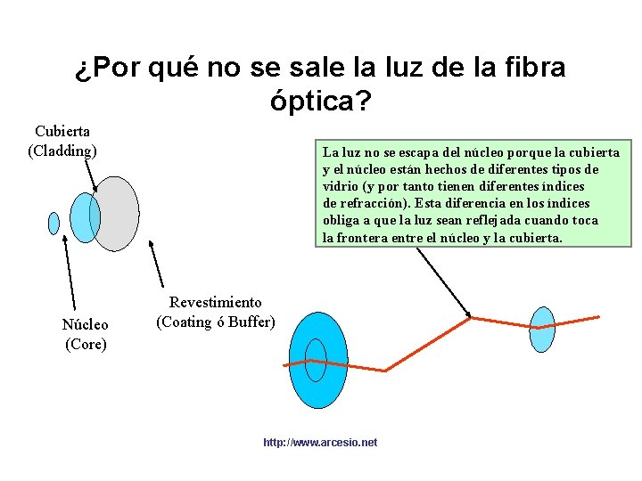 ¿Por qué no se sale la luz de la fibra óptica? Cubierta (Cladding) Núcleo ¿Por qué no se sale la luz de la fibra óptica? Cubierta (Cladding) Núcleo