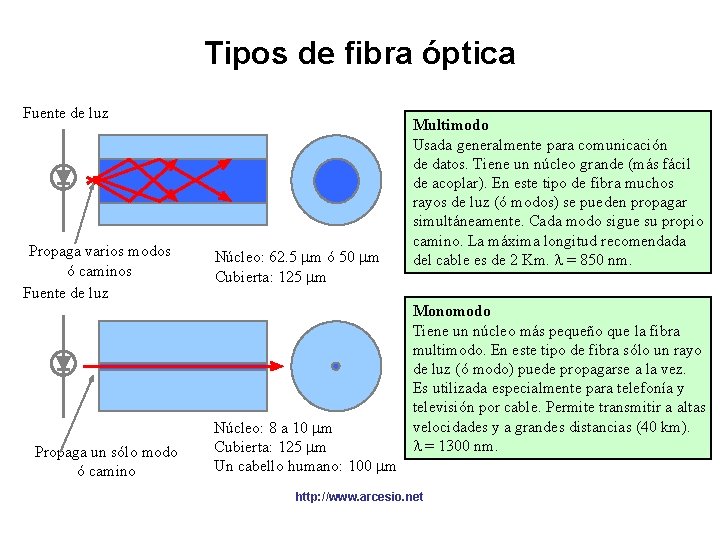 Tipos de fibra óptica Fuente de luz Propaga varios modos ó caminos Fuente de