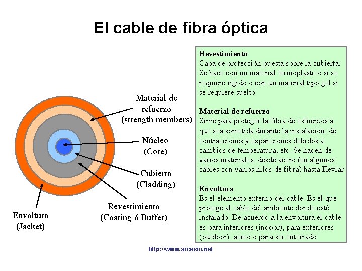 El cable de fibra óptica Revestimiento Capa de protección puesta sobre la cubierta. Se