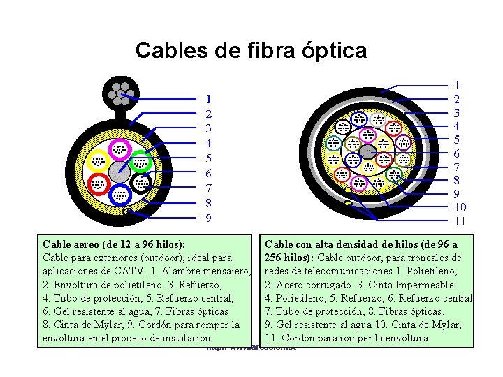 Cables de fibra óptica Cable aéreo (de 12 a 96 hilos): Cable para exteriores