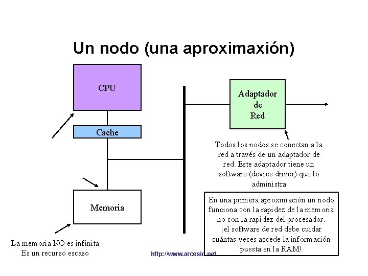 Un nodo (una aproximaxión) CPU Adaptador de Red Cache Todos los nodos se conectan