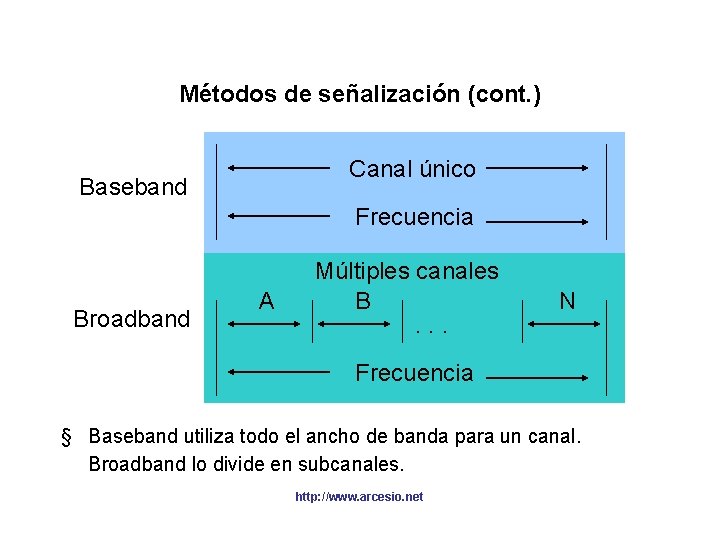 Métodos de señalización (cont. ) Canal único Baseband Frecuencia Broadband A Múltiples canales B.