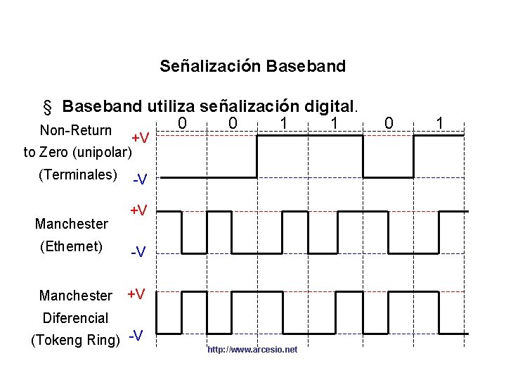 Señalización Baseband § Baseband utiliza señalización digital. 0 0 1 1 Non-Return +V to Señalización Baseband § Baseband utiliza señalización digital. 0 0 1 1 Non-Return +V to