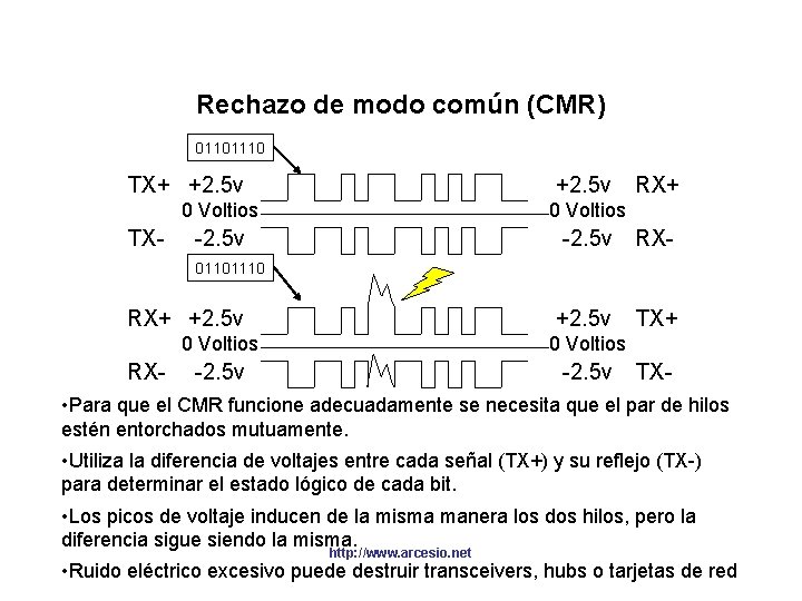 Rechazo de modo común (CMR) 01101110 TX+ +2. 5 v TX- +2. 5 v