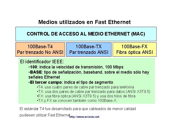 Medios utilizados en Fast Ethernet CONTROL DE ACCESO AL MEDIO ETHERNET (MAC) 100 Base-T Medios utilizados en Fast Ethernet CONTROL DE ACCESO AL MEDIO ETHERNET (MAC) 100 Base-T