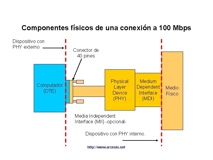 Componentes físicos de una conexión a 100 Mbps Dispositivo con PHY externo Computador (DTE)