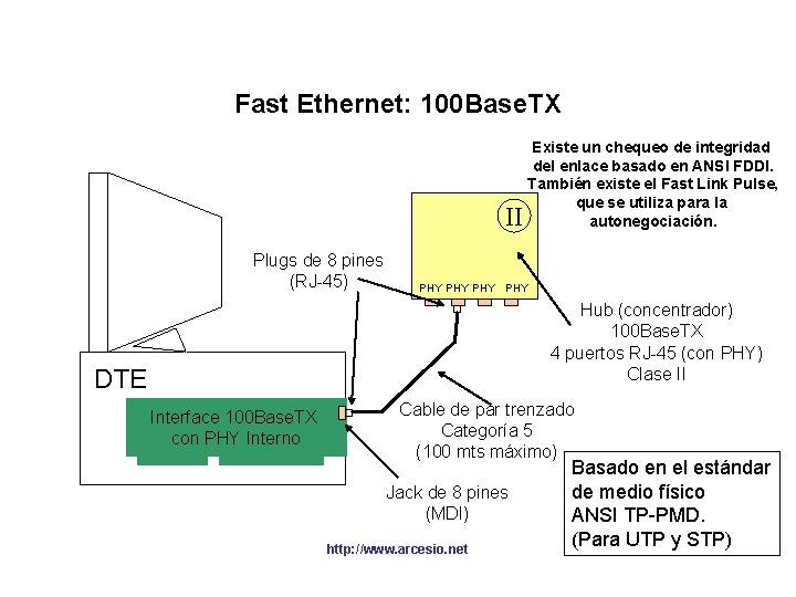 Fast Ethernet: 100 Base. TX II Plugs de 8 pines (RJ-45) Existe un chequeo Fast Ethernet: 100 Base. TX II Plugs de 8 pines (RJ-45) Existe un chequeo