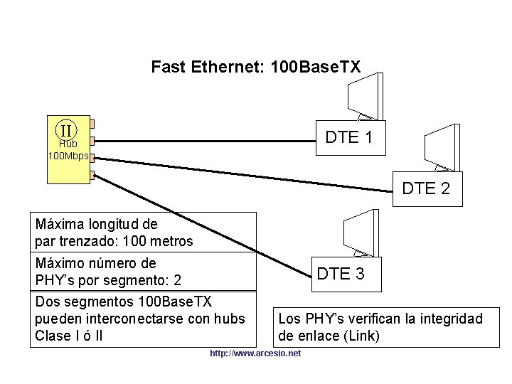 Fast Ethernet: 100 Base. TX II DTE 1 Hub 100 Mbps DTE 2 Máxima