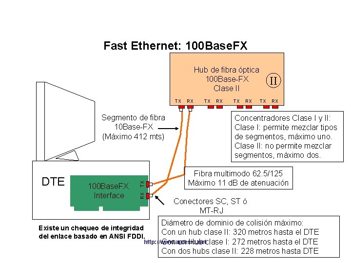 Fast Ethernet: 100 Base. FX Hub de fibra óptica 100 Base-FX Clase II TX Fast Ethernet: 100 Base. FX Hub de fibra óptica 100 Base-FX Clase II TX