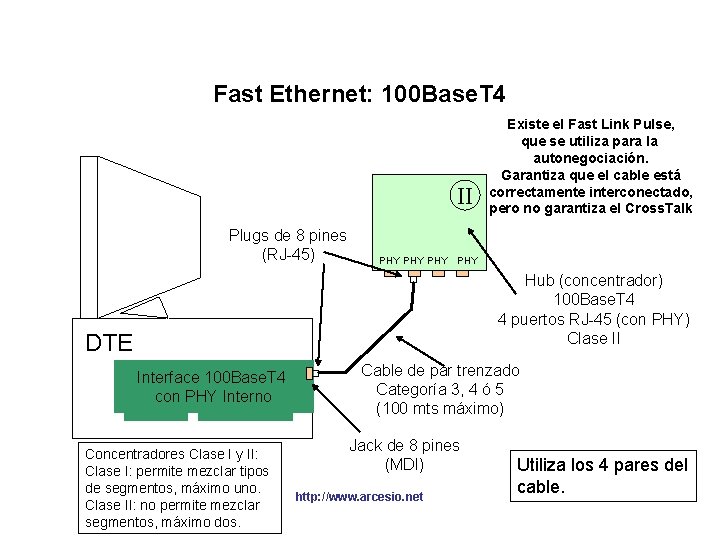 Fast Ethernet: 100 Base. T 4 II Plugs de 8 pines (RJ-45) Existe el