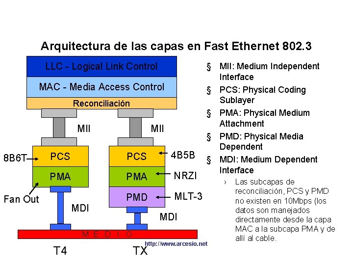 Arquitectura de las capas en Fast Ethernet 802. 3 LLC - Logical Link Control