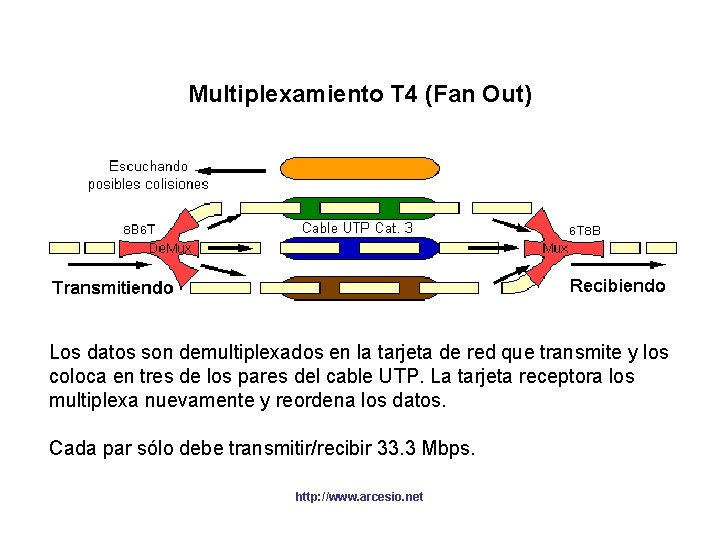 Multiplexamiento T 4 (Fan Out) Los datos son demultiplexados en la tarjeta de red