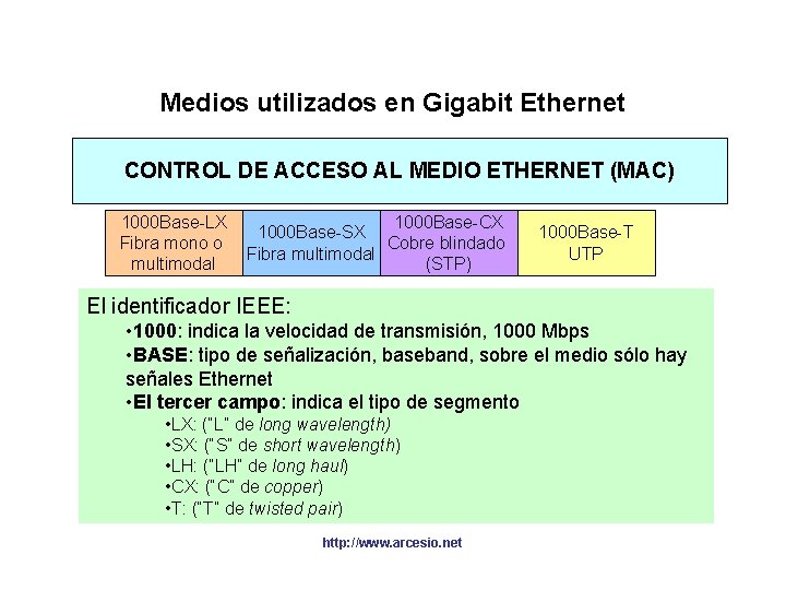 Medios utilizados en Gigabit Ethernet CONTROL DE ACCESO AL MEDIO ETHERNET (MAC) 1000 Base-LX