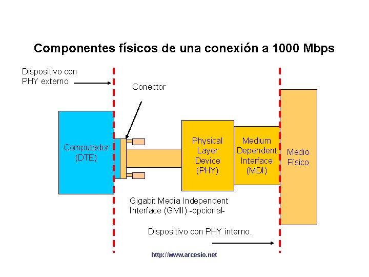 Componentes físicos de una conexión a 1000 Mbps Dispositivo con PHY externo Computador (DTE)