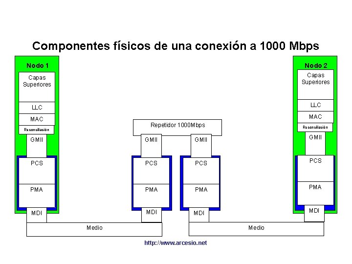 Componentes físicos de una conexión a 1000 Mbps Nodo 1 Nodo 2 Capas Superiores