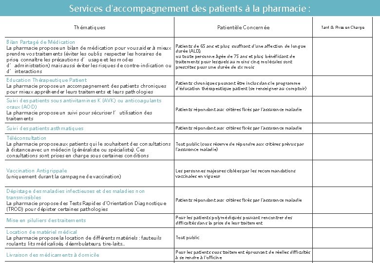 Services d'accompagnement des patients à la pharmacie : Thématiques Patientèle Concernée Bilan Partagé de