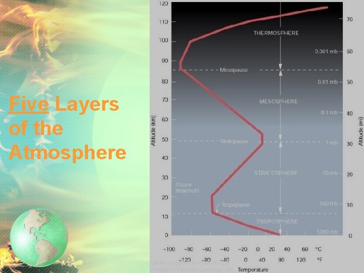 Five Layers of the Atmosphere 