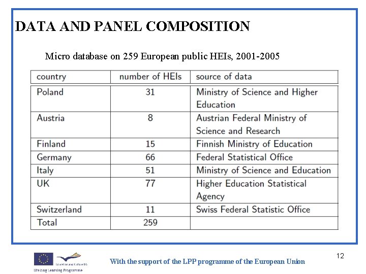 DATA AND PANEL COMPOSITION Micro database on 259 European public HEIs, 2001 -2005 With