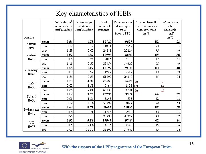 Key characteristics of HEIs With the support of the LPP programme of the European