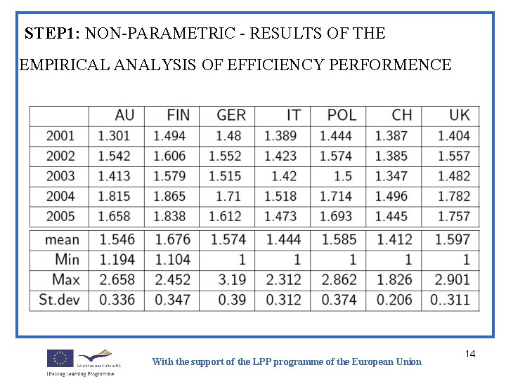 STEP 1: NON-PARAMETRIC - RESULTS OF THE EMPIRICAL ANALYSIS OF EFFICIENCY PERFORMENCE With the