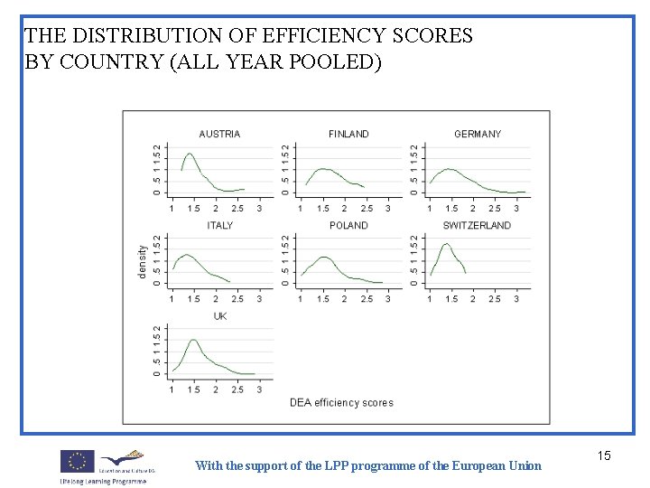 THE DISTRIBUTION OF EFFICIENCY SCORES BY COUNTRY (ALL YEAR POOLED) With the support of