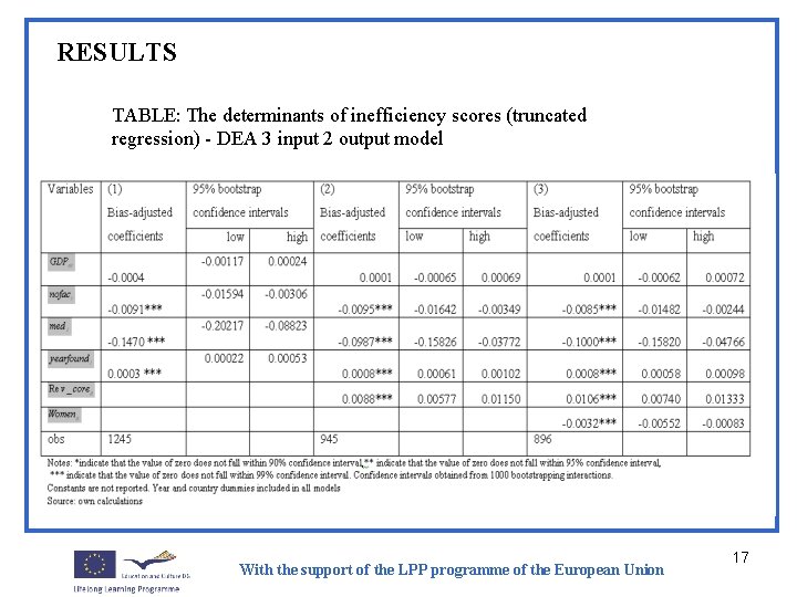 RESULTS TABLE: The determinants of inefficiency scores (truncated regression) - DEA 3 input 2