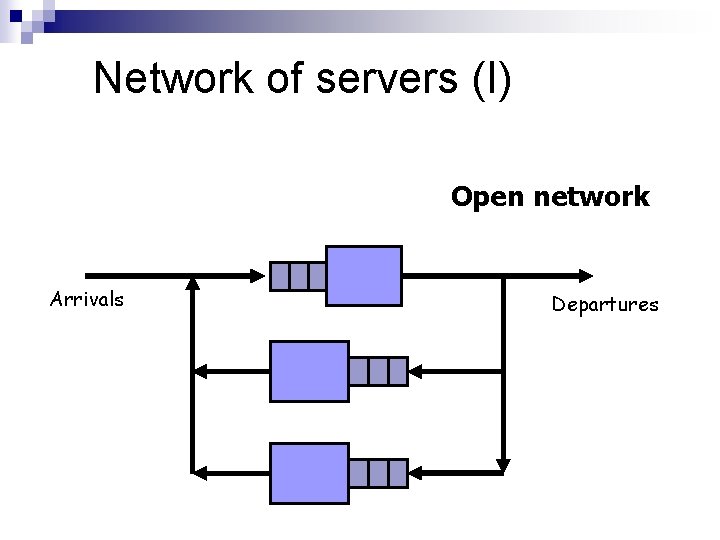 Network of servers (I) Open network Arrivals Departures 