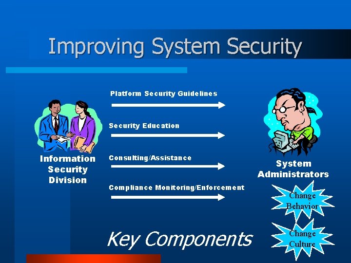 Improving System Security Platform Security Guidelines Security Education Information Security Division Consulting/Assistance Compliance Monitoring/Enforcement