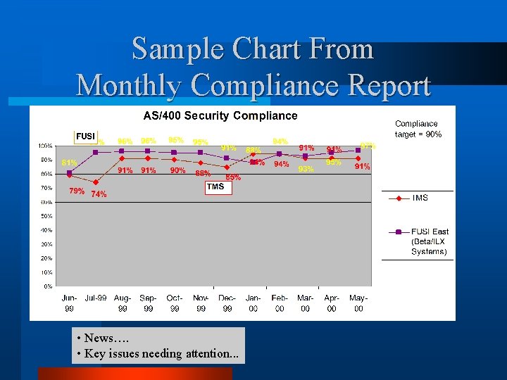 Sample Chart From Monthly Compliance Report • News…. • Key issues needing attention. .
