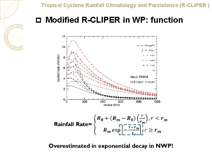 Tropical Cyclone Rainfall Climatology and Persistence (R-CLIPER ) p Modified R-CLIPER in WP: function