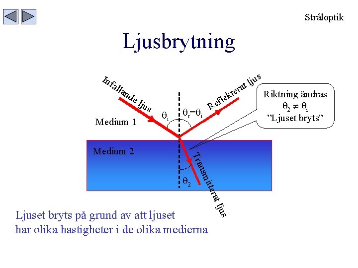 Stråloptik Ljusbrytning Inf all an de Medium 1 lju s i r= i ra