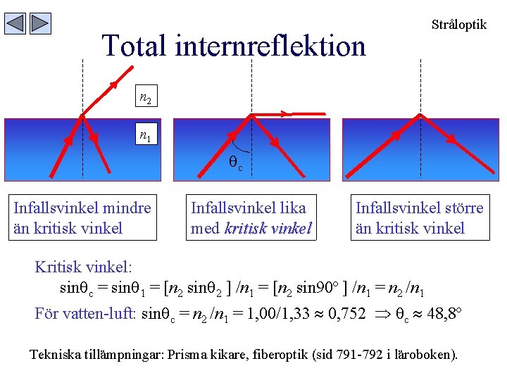 Total internreflektion Stråloptik n 2 n 1 c Infallsvinkel mindre än kritisk vinkel Infallsvinkel