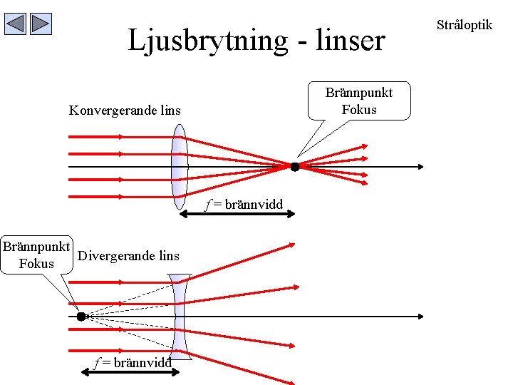 Ljusbrytning - linser Brännpunkt Fokus Konvergerande lins f = brännvidd Brännpunkt Divergerande lins Fokus