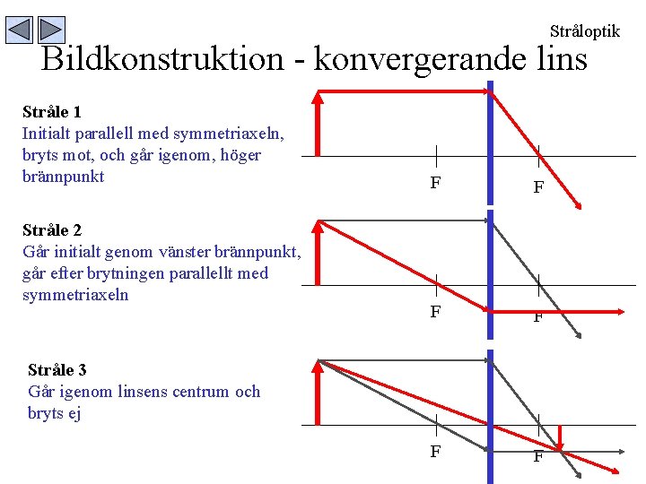 Stråloptik Bildkonstruktion - konvergerande lins Stråle 1 Initialt parallell med symmetriaxeln, bryts mot, och