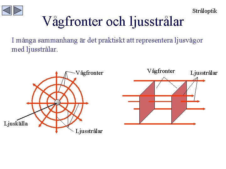 Vågfronter och ljusstrålar Stråloptik I många sammanhang är det praktiskt att representera ljusvågor med