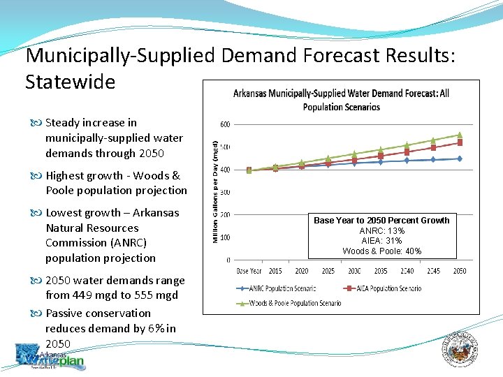 Municipally-Supplied Demand Forecast Results: Statewide Steady increase in municipally-supplied water demands through 2050 Highest