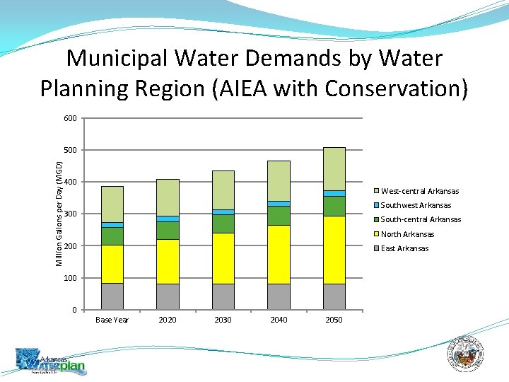 Municipal Water Demands by Water Planning Region (AIEA with Conservation) 600 Million Gallons per