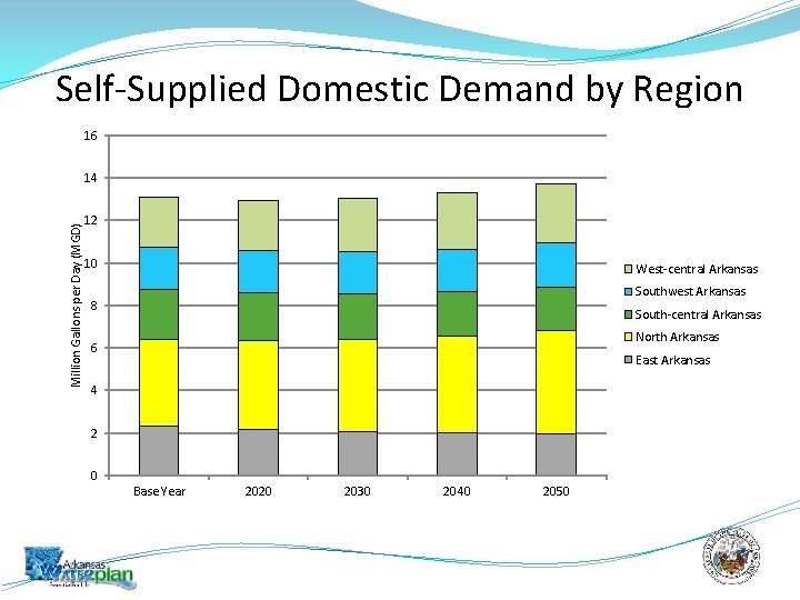 Self-Supplied Domestic Demand by Region 16 Million Gallons per Day (MGD) 14 12 10