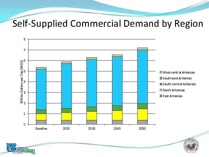 Self-Supplied Commercial Demand by Region 8 Million Gallons per Day (MGD) 7 6 5