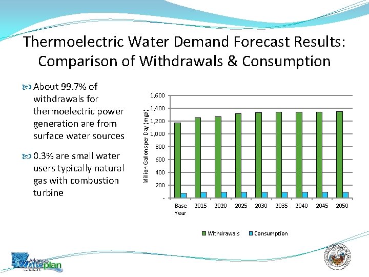 Thermoelectric Water Demand Forecast Results: Comparison of Withdrawals & Consumption 0. 3% are small